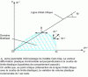 Figure 11 - Yield curve under axisymmetric conditions