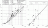 Figure 1 - (a) Abacus by Lambe and Whitman (1969) and (b) relationship by Wood and Wroth (1978)