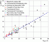 Figure 4 - Comparison of SPT and static penetrometer tests (after Cassan (1988) [6])