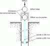 Figure 12 - Principle diagram of the Andina penetrometer