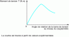 Figure 14 - Typical test curve (site scissometer)