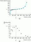 Figure 22 - Determining the inflection point of the pressuremeter curve