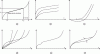 Figure 24 - Curve typology as a function of test configuration