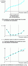 Figure 29 - Phicometer shear curves