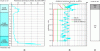 Figure 3 - Dynamic penetration profile type DPSH and penetration profile in backfill compacted with Panda with compaction control curves according to NF P94-105