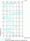 Figure 33 - Examples of Perméafor permeability logging results