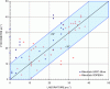 Figure 34 - Comparison of Phicometer and shear box friction angle values