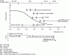 Figure 35 - Phenomenon of modulus degradation with deformation level (credits Reiffsteck et al., 2012)