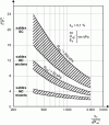 Figure 39 - Correlation between cone strength and soil stiffness from Baldi et al, (1989)