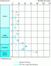 Figure 6 - Penetration profile at SPT