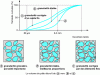 Figure 3 - Compactness of a granular skeleton as a function of granularity and corrections made