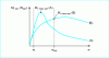 Figure 10 - Determination of the service frictional torque for 2 different BFM types A and B