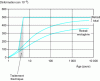 Figure 3 - BPR shrinkage curves