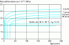 Figure 4 - BPR creep curves