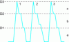 Figure 14 - Example of batching errors on the intermediate component in the case of cumulative aggregate batching