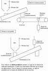 Figure 19 - Different types of continuous weight feeders