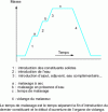 Figure 20 - Mixing cycle