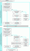 Figure 18 - Flowchart of a conformity check