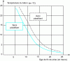 Figure 5 - End of set time as a function of concrete temperature