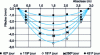 Figure 12 - Comparison between measured deflections (symbols) and those obtained by integrating the rotations of the sections of an unreinforced beam (from [15])