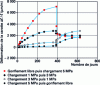 Figure 7 - Influence of stresses on the expansion of concrete specimens taken from a structure affected by alkali-reaction