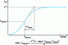 Figure 8 - Typical concrete swelling curve (S-shaped curve) (from [11])