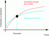 Figure 16 - Tensile strength and shrinkage-induced stress as a function of time