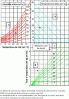 Figure 5 - Influence of air and concrete temperature, relative humidity and wind speed on the rate of water evaporation from concrete surfaces