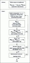 Figure 60 - Flow chart explaining the seismic design
method (Credit EOTA TR066)