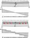 Figure 5 - Beam without and with shear stress
activation at the interface (schematic diagrams)