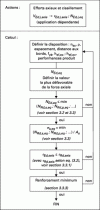 Figure 60 - Flow chart explaining the seismic
design method (Credit EOTA TR066)