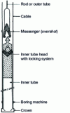 Figure 6 - Cable corer