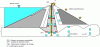 Figure 21 - Example of instrumentation for an embankment dam