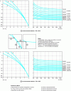 Figure 1 - Abacuses for determining the creep coefficient  (∞, t0 ) under normal environmental conditions (figure 3.1 of EC2)