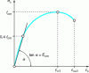 Figure 2 - Stress-strain diagram of concrete for structural analysis (EC2 figure 3.2)