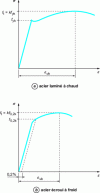 Figure 6 - Typical stress-strain diagrams for reinforced concrete steels (EC2 figure 3.7)