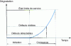 Figure 4 - Degradation of a reinforced concrete structure (after G. Taché, CEBTP)