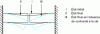 Figure 10 - Creep deformation of a multi-stage beam