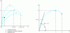 Figure 6 - Deformation of concrete under instantaneous loading