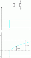 Figure 7 - Creep experiment