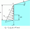 Figure 17 - Abutment force on a powdery mass with an inclined surface
