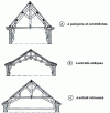 Figure 10 - Traditional farm types