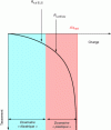 Figure 3 - Typical behavior of a vertically loaded surface foundation