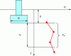 Figure 4 - Determination of equivalent net pressure limit ple*