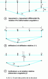 Figure 8 - Definition of building deformations