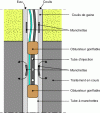 Figure 10 - Details of sleeve tube, injection tube and double obturator