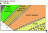 Figure 16 - Binder dosage and soilmix resistance according to soil type (source: Soletanche Bachy)