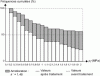 Figure 39 - Histogram of cumulative frequencies of ...