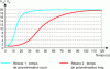 Figure 41 - Examples of "free" expansion for two resins with different curing times