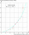 Figure 42 - Example of the evolution of the swelling pressure of a high-performance polyurethane resin as a function of its weight by volume (source: figure adapted from Favaretti et al., 2004 by Dominijanni and Manassero, 2015).